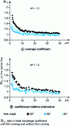 Figure 20 - Heat exchange coefficient for a hole, according to [28]