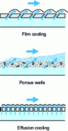 Figure 29 - Comparison of film cooling and effusion and transpiration cooling processes