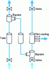 Figure 39 - Example of a fluid network to model an internal blade cooling system