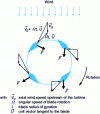 Figure 12 - Principle of variable incidence