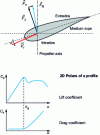 Figure 23 - 2D profile characterization