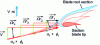 Figure 25 - Evolution of the velocity triangle along the blade