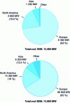 Figure 3 - Worldwide installed capacity in 1999 and 2006