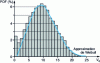 Figure 49 - Example of a wind PDF histogram for a site