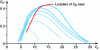 Figure 50 - Power coefficient as a function of wind speed and blade pitch