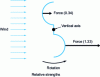 Figure 9 - Effect of wind on a hollow body