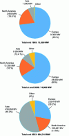 Figure 2 - Worldwide installed capacity in 1999 and 2006