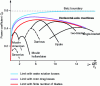 Figure 21 - Classification of wind turbine types