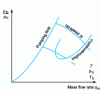 Figure 3 - Compressor characteristic curves