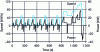 Figure 13 - NEDC speed and power profiles for a 2,000 kg vehicle