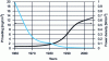 Figure 4 - Platinum loading and performance trends over the last few decades (from [4])