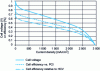 Figure 7 - Polarization curve and corresponding yields