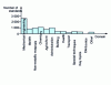 Figure 2 - Breakdown of ISO technical standards, according to AFNOR