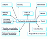 Figure 3 - The benefits of standardization