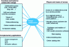 Figure 1 - Universe of collaborative design