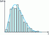 Figure 3 - Histogram of a synthetic sample n = 1,000, divided into 15 classes and parent distribution