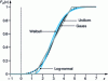 Figure 5 - Representation of Gaussian, lognormal, uniform and Weibull distribution functions of the same means and standard deviations