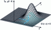 Figure 1 - Three-dimensional representation of Pf (volume under the blue part of the Gauss bubble) for two Gaussian variables