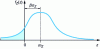 Figure 3 - Representation of a Gaussian Z density and reliability index