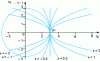 Figure 6 - Definition of curvatures for the application of Breitung's formula (β = 3)