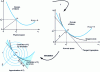 Figure 7 - Steps in approximation methods for probability of failure