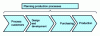 Figure 7 - Processes described in the Product realization section