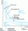 Figure 1 - Farmer diagram