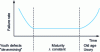 Figure 2 - Failure rate for a series of components: bathtub curve