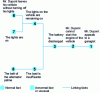 Figure 5 - A cause tree for the "battery failure" scenario