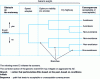 Figure 6 - An event tree for the "avoiding an obstacle on the freeway" scenario