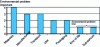 Figure 14 - Rating of the environmental aspects of the 402 valve according to the NF E 01-005 and CEN TS16524 methods