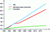 Figure 3 - Trends in municipal waste production in Organisation for Economic Co-operation and Development countries 1980-2020 (source: OECD)