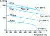 Figure 12 - Variation of modulus of elasticity with temperature