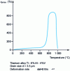 Figure 16 - Superplasticity: maximum plastic deformation of a titanium alloy as a function of temperature