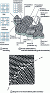 Figure 2 - Crystal defects