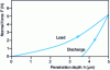 Figure 21 - Hardness test: indentation curve (stress/penetration) of a steel