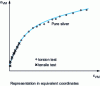 Figure 27 - Equivalent stresses and strains: tensile and torsional curves plotted as equivalent stresses