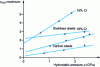 Figure 28 - Equivalent plastic deformation as a function of hydrostatic pressure