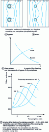 Figure 6 - Interaction of dislocations with precipitates