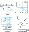 Figure 8 - Conventional fatigue and fatigue crack propagation curves