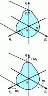 Figure 12 - Elements for reducing the internal force torsor