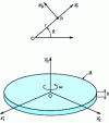 Figure 16 - Disc rotating around its axis