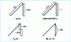 Figure 19 - Constraints and reduction elements