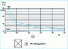 Figure 22 - End deflection error as a function of NL for NH = 5