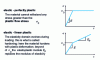 Figure 3 - Examples of stress-strain curves