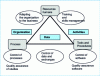 Figure 1 - Quality organization