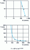 Figure 13 - Tool wear law C