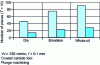 Figure 15 - Influence of lubrication when machining F-10D2