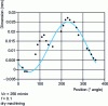 Figure 18 - Flatness error (surface A, tool B) on F-05C2-270