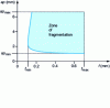 Figure 8 - Tool fragmentation zone [10]